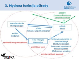 wobraz: myslona funkcija pśirady